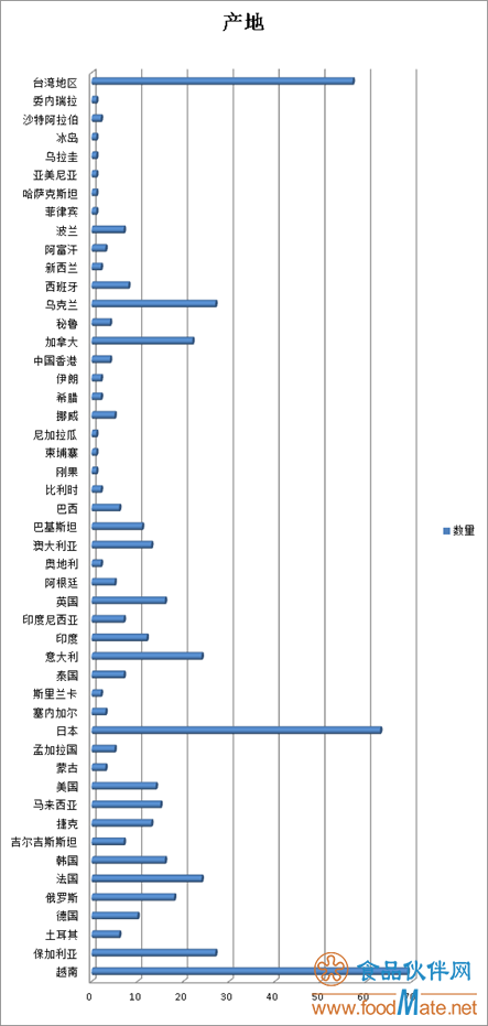2019年上半年有554批次不合格食品未準(zhǔn)入境，食品添加劑問(wèn)題最多(圖1)