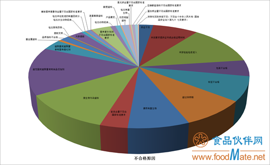 2019年上半年有554批次不合格食品未準(zhǔn)入境，食品添加劑問(wèn)題最多(圖2)