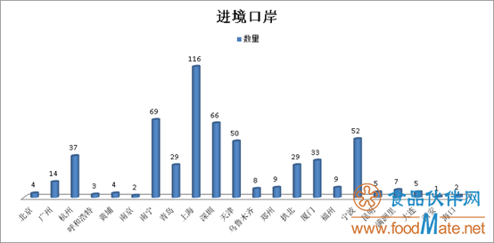 2019年上半年有554批次不合格食品未準(zhǔn)入境，食品添加劑問(wèn)題最多(圖3)
