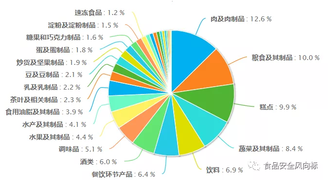 2019年第三季度國內(nèi)食品抽檢分析(圖2)