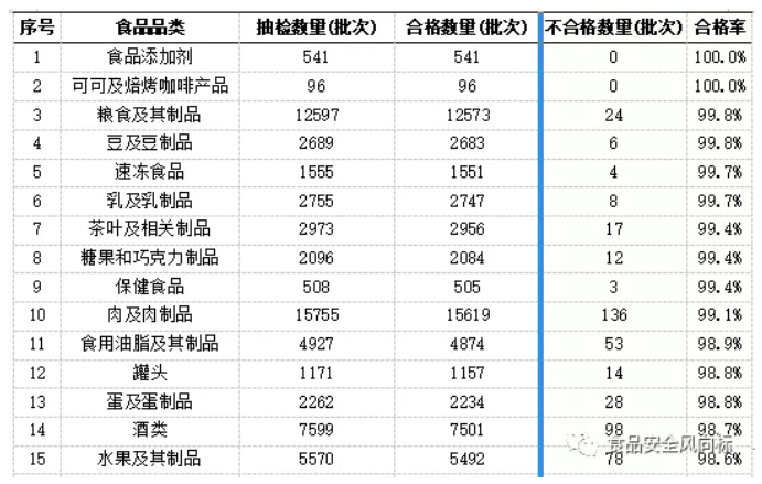 2019年第三季度國內(nèi)食品抽檢分析(圖3)