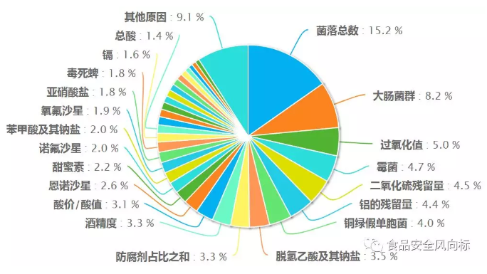 2019年第三季度國內(nèi)食品抽檢分析(圖6)